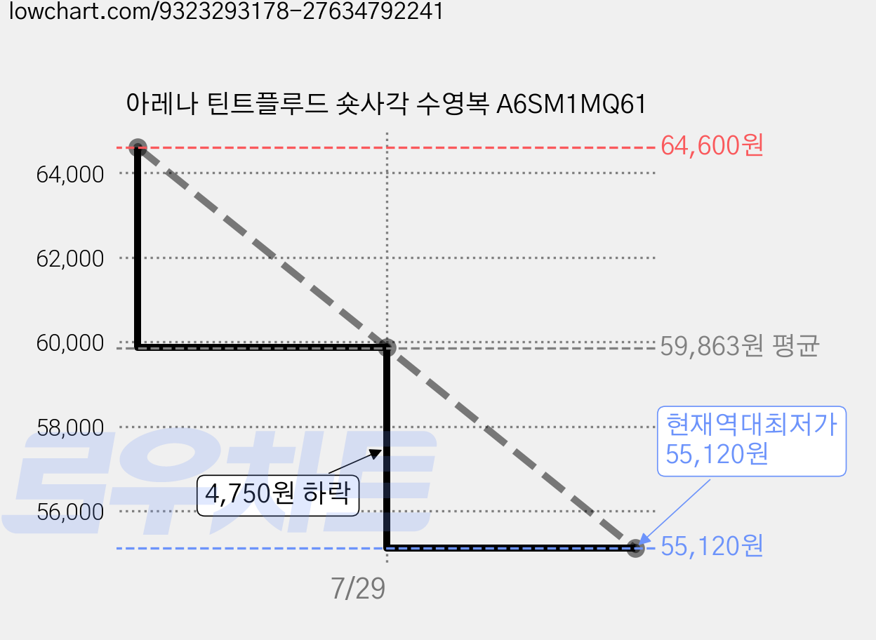 아레나 틴트플루드 숏사각 수영복 A6SM1MQ61 가격 변동 차트, 현재가 55,120원, 역대최저가
