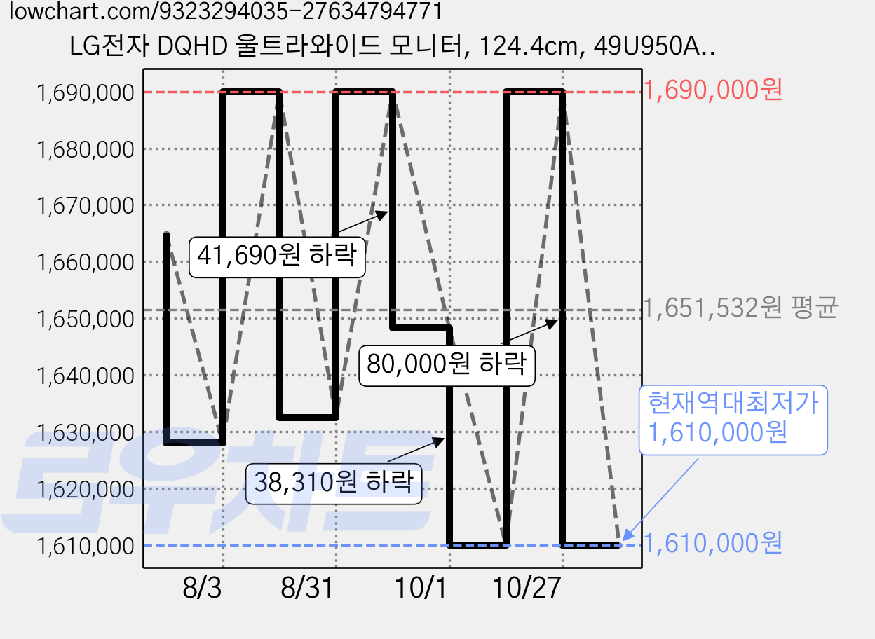 LG전자 DQHD 울트라와이드 모니터, 124.4cm, 49U950AW 가격 변동 차트, 현재가 1,610,000원, 역대최저가