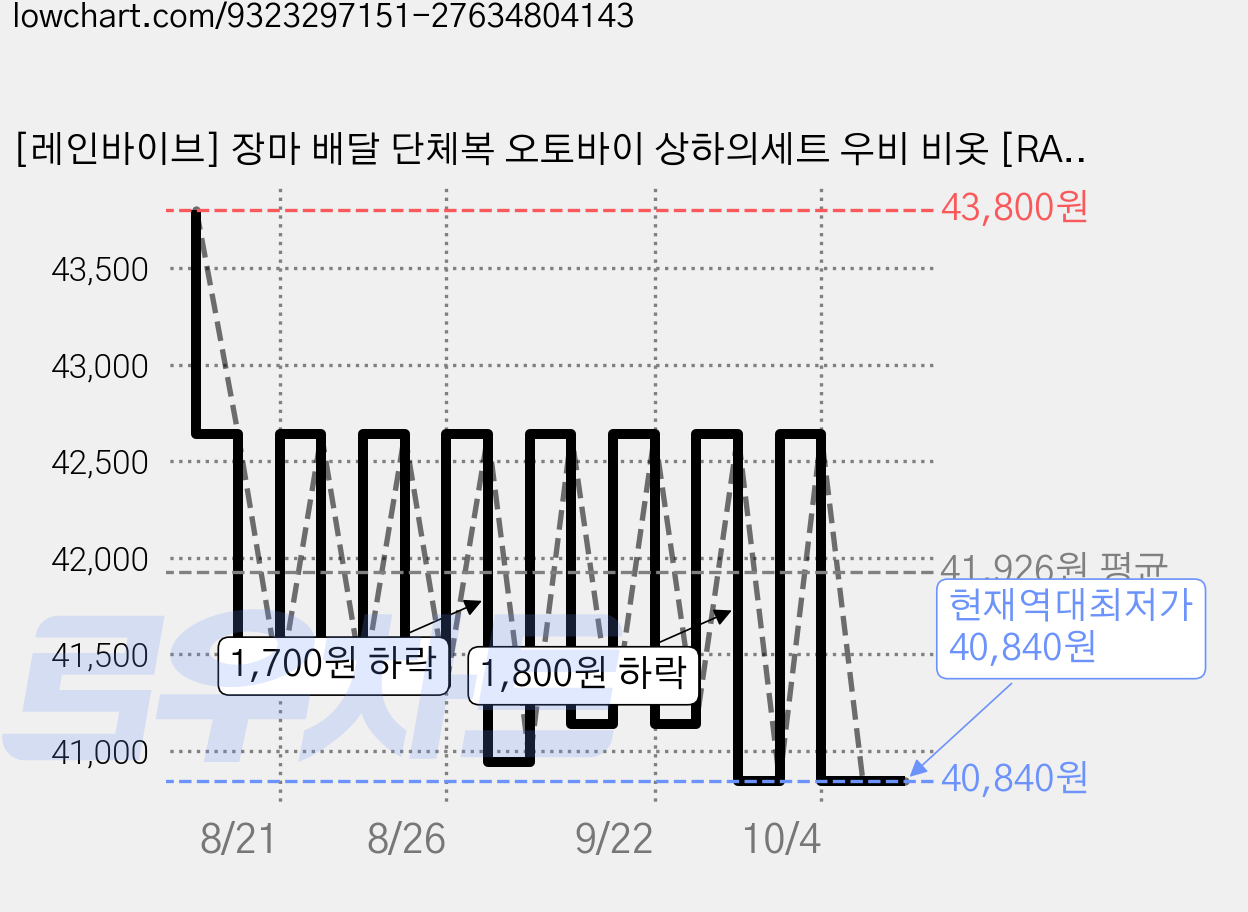 [레인바이브] 장마 배달 단체복 오토바이 상하의세트 우비 비옷 [RAINVIVE], 블랙, 1세트 가격 변동 차트, 현재가 40,840원, 역대최저가