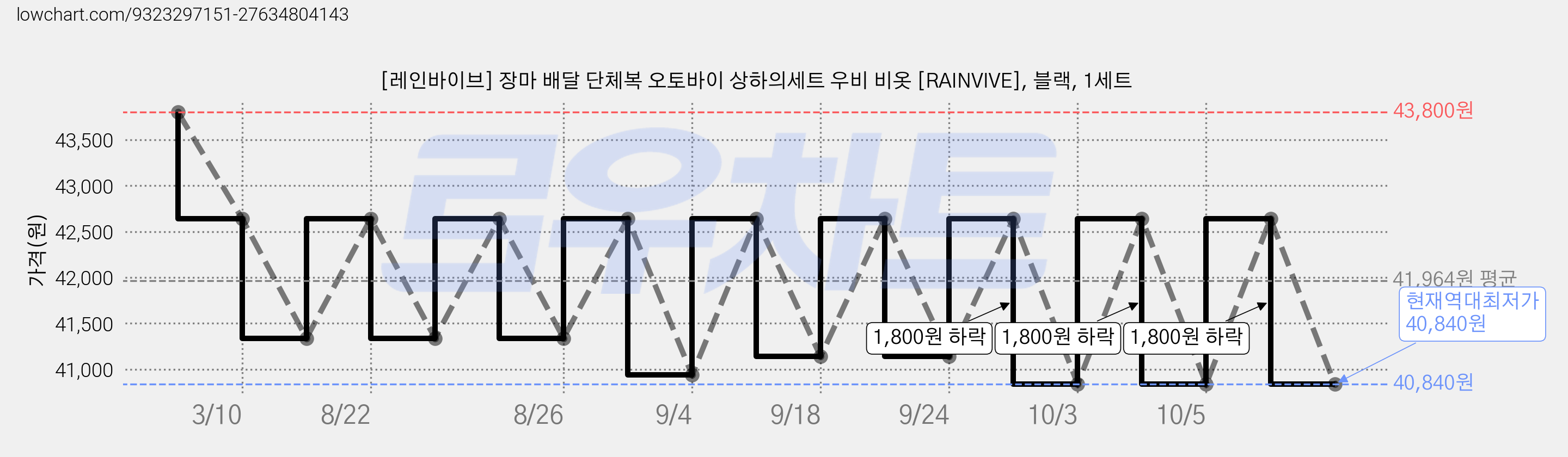 [레인바이브] 장마 배달 단체복 오토바이 상하의세트 우비 비옷 [RAINVIVE], 블랙, 1세트 가격 변동 차트, 현재가 40,840원, 역대최저가