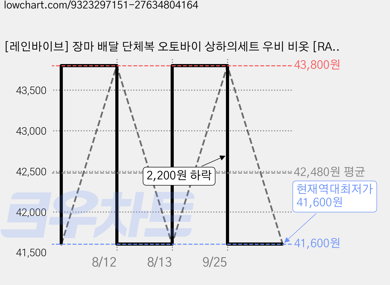 [레인바이브] 장마 배달 단체복 오토바이 상하의세트 우비 비옷 [RAINVIVE], 그레이카모, 1세트 가격 변동 차트, 현재가 41,600원, 역대최저가
