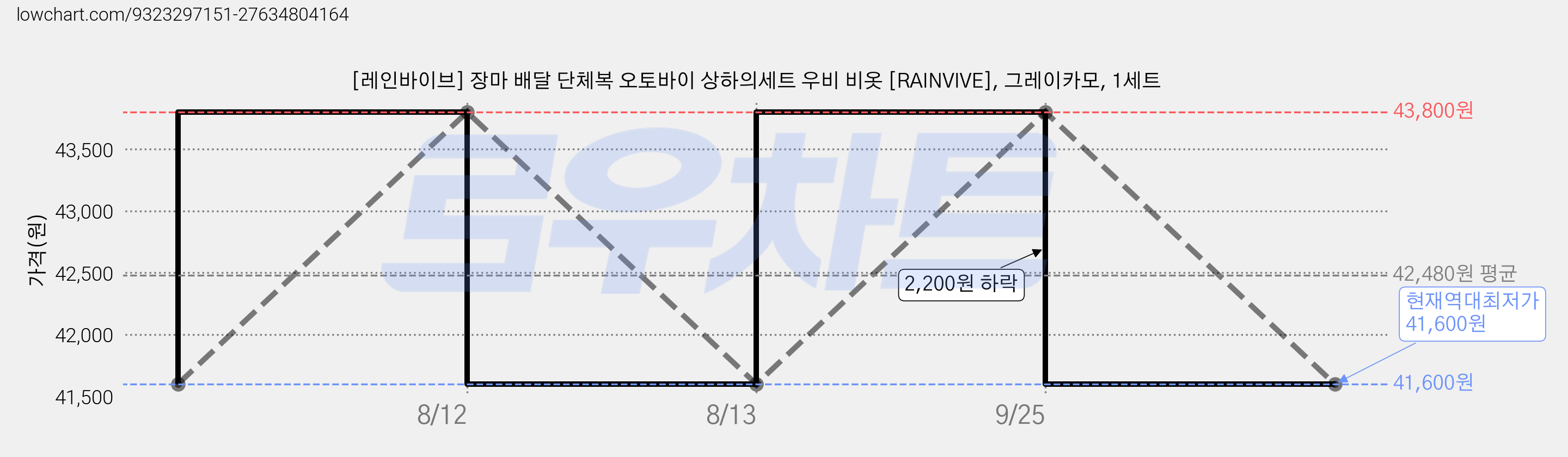 [레인바이브] 장마 배달 단체복 오토바이 상하의세트 우비 비옷 [RAINVIVE], 그레이카모, 1세트 가격 변동 차트, 현재가 41,600원, 역대최저가