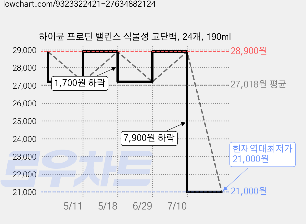 하이뮨 프로틴 밸런스 식물성 고단백, 24개, 190ml 가격 변동 차트, 현재가 21,000원, 역대최저가