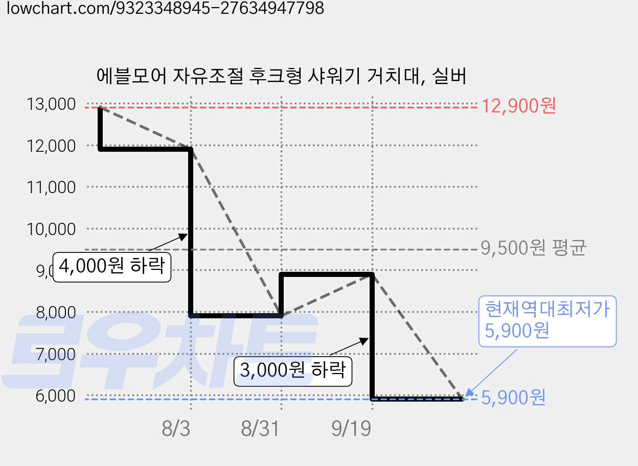 에블모어 자유조절 후크형 샤워기 거치대, 실버 가격 변동 차트, 현재가 5,900원, 역대최저가