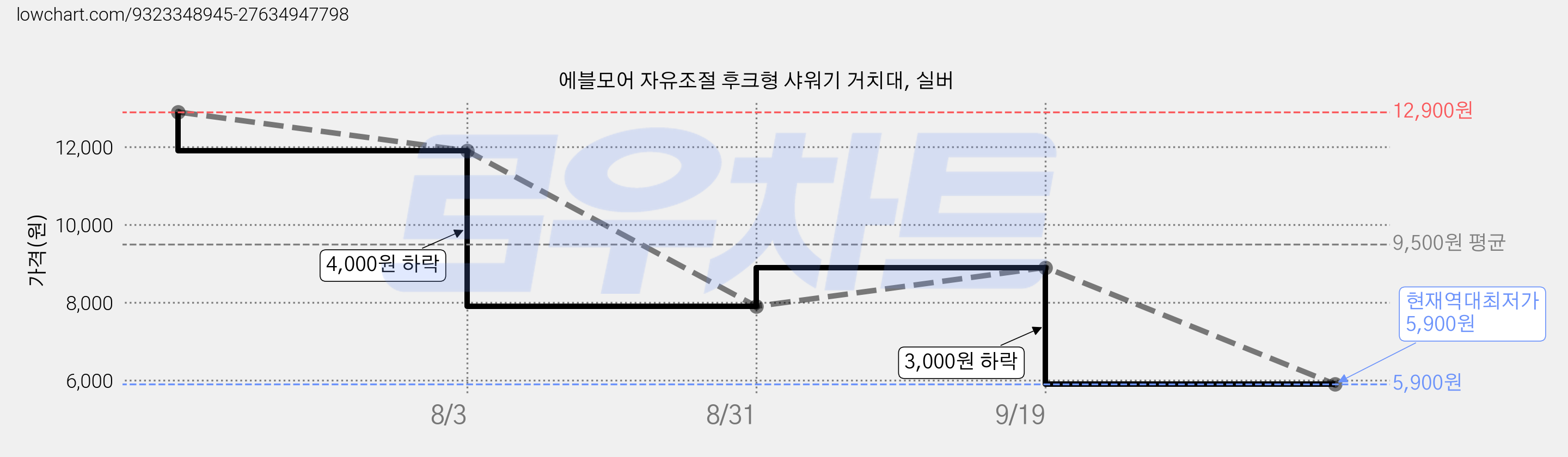 에블모어 자유조절 후크형 샤워기 거치대, 실버 가격 변동 차트, 현재가 5,900원, 역대최저가