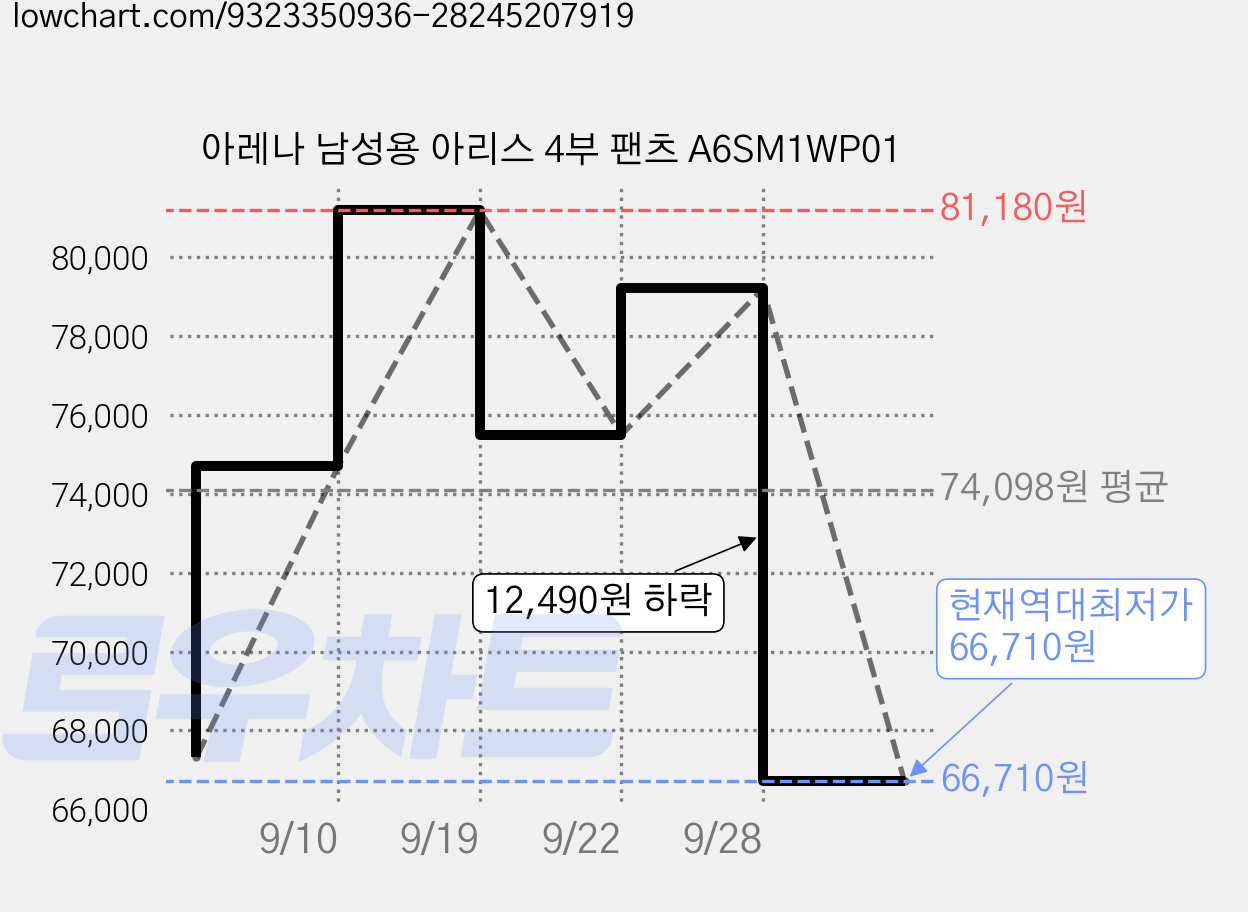 아레나 남성용 아리스 4부 팬츠 A6SM1WP01 가격 변동 차트, 현재가 66,710원, 역대최저가
