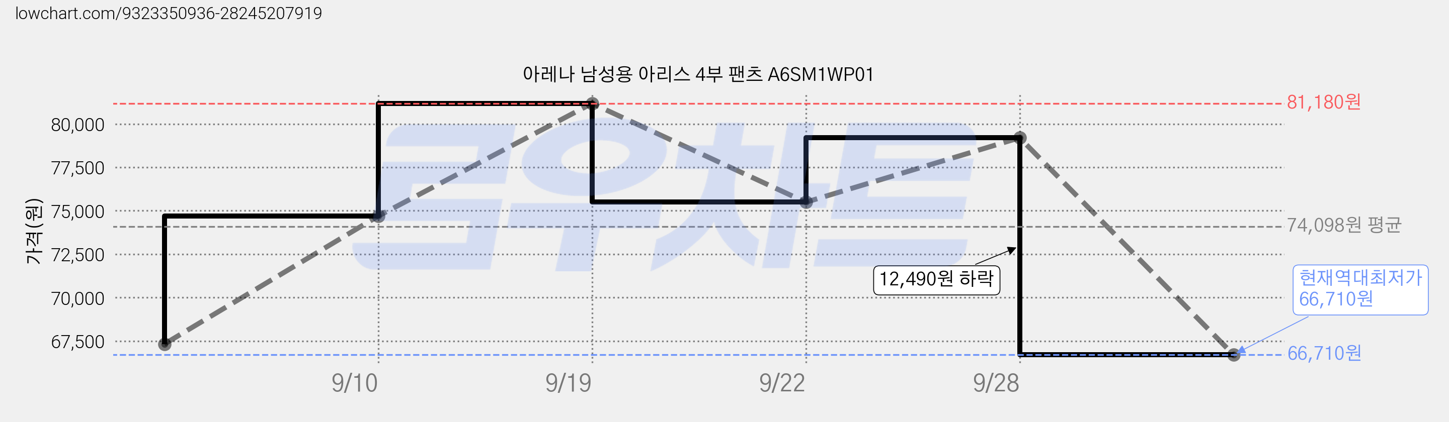 아레나 남성용 아리스 4부 팬츠 A6SM1WP01 가격 변동 차트, 현재가 66,710원, 역대최저가