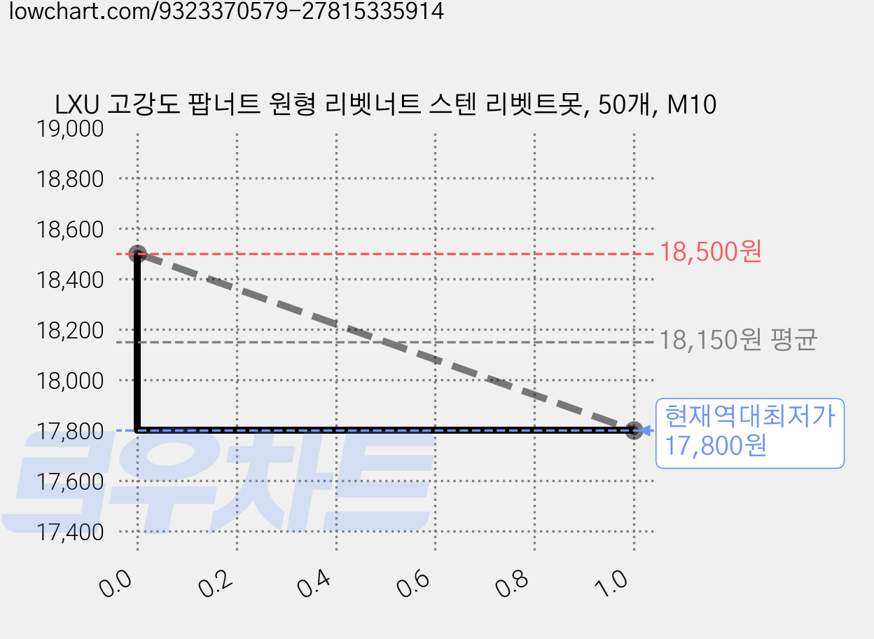 LXU 고강도 팝너트 원형 리벳너트 스텐 리벳트못, 50개, M10 가격 변동 차트, 현재가 17,800원, 역대최저가