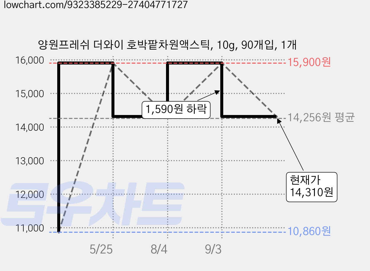 양원프레쉬 더와이 호박팥차원액스틱, 10g, 90개입, 1개 가격 변동 차트, 현재가 14,310원, 관측 최저가 10,860원