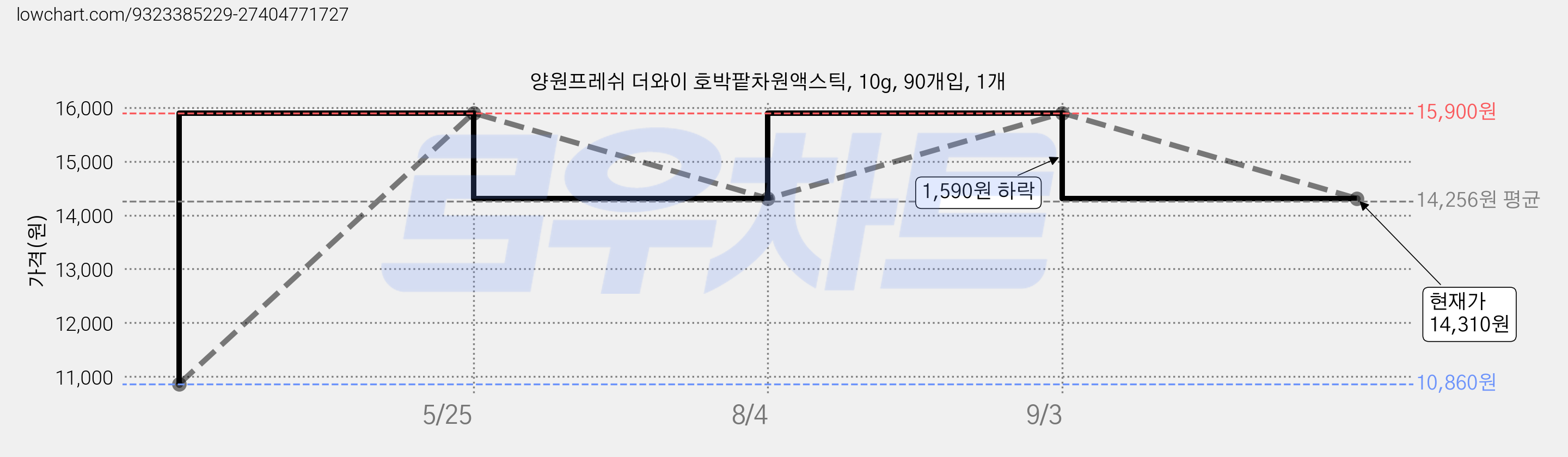 양원프레쉬 더와이 호박팥차원액스틱, 10g, 90개입, 1개 가격 변동 차트, 현재가 14,310원, 관측 최저가 10,860원