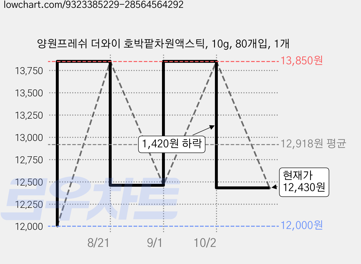 양원프레쉬 더와이 호박팥차원액스틱, 10g, 80개입, 1개 가격 변동 차트, 현재가 12,430원, 관측 최저가 12,000원