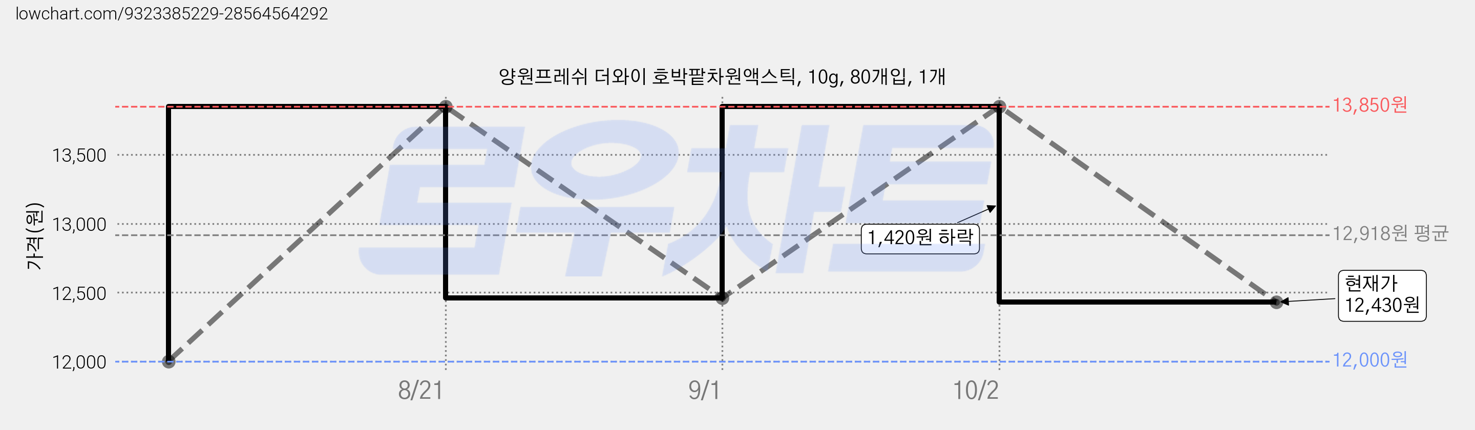 양원프레쉬 더와이 호박팥차원액스틱, 10g, 80개입, 1개 가격 변동 차트, 현재가 12,430원, 관측 최저가 12,000원