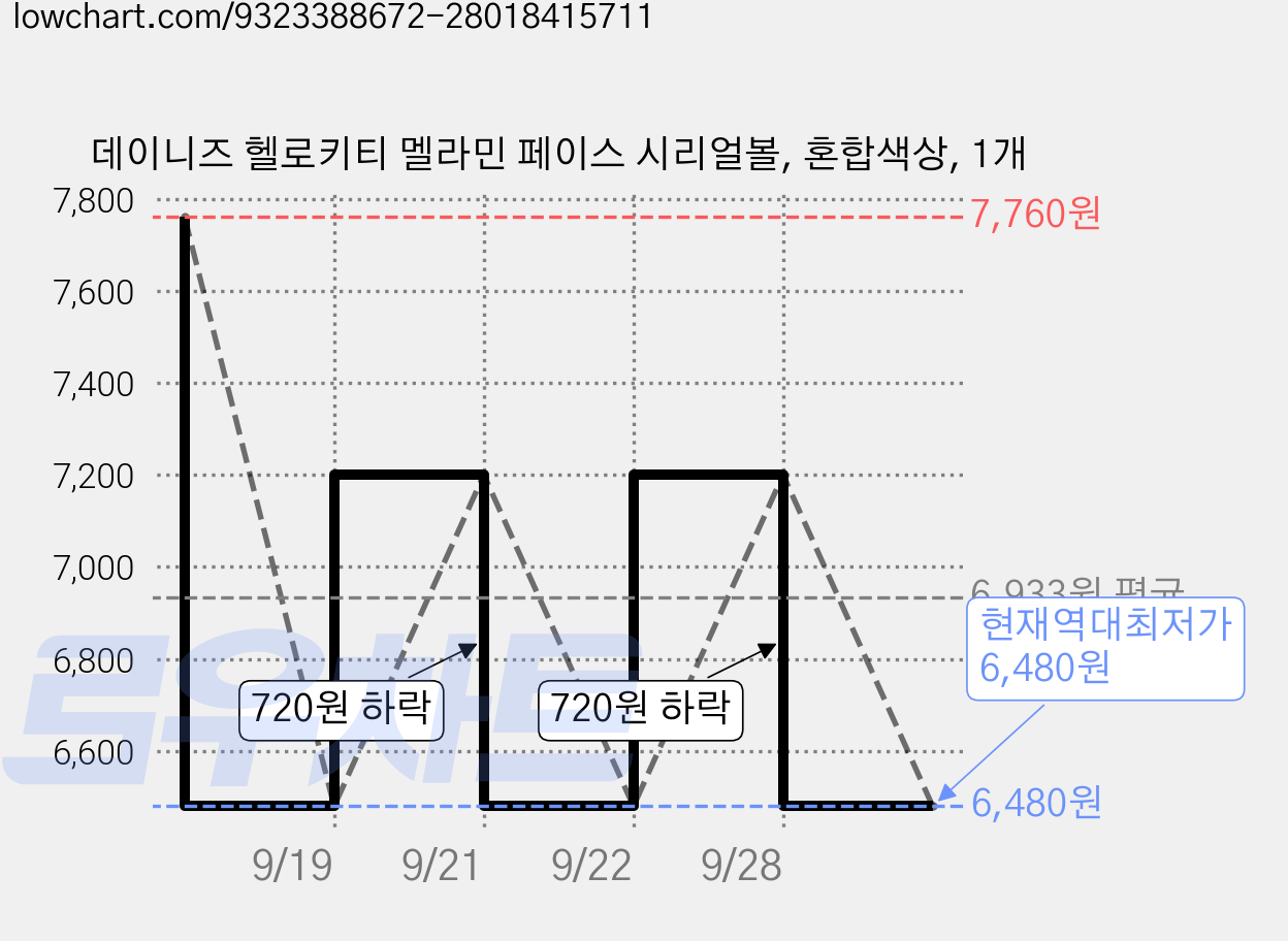 데이니즈 헬로키티 멜라민 페이스 시리얼볼, 혼합색상, 1개 가격 변동 차트, 현재가 6,480원, 역대최저가