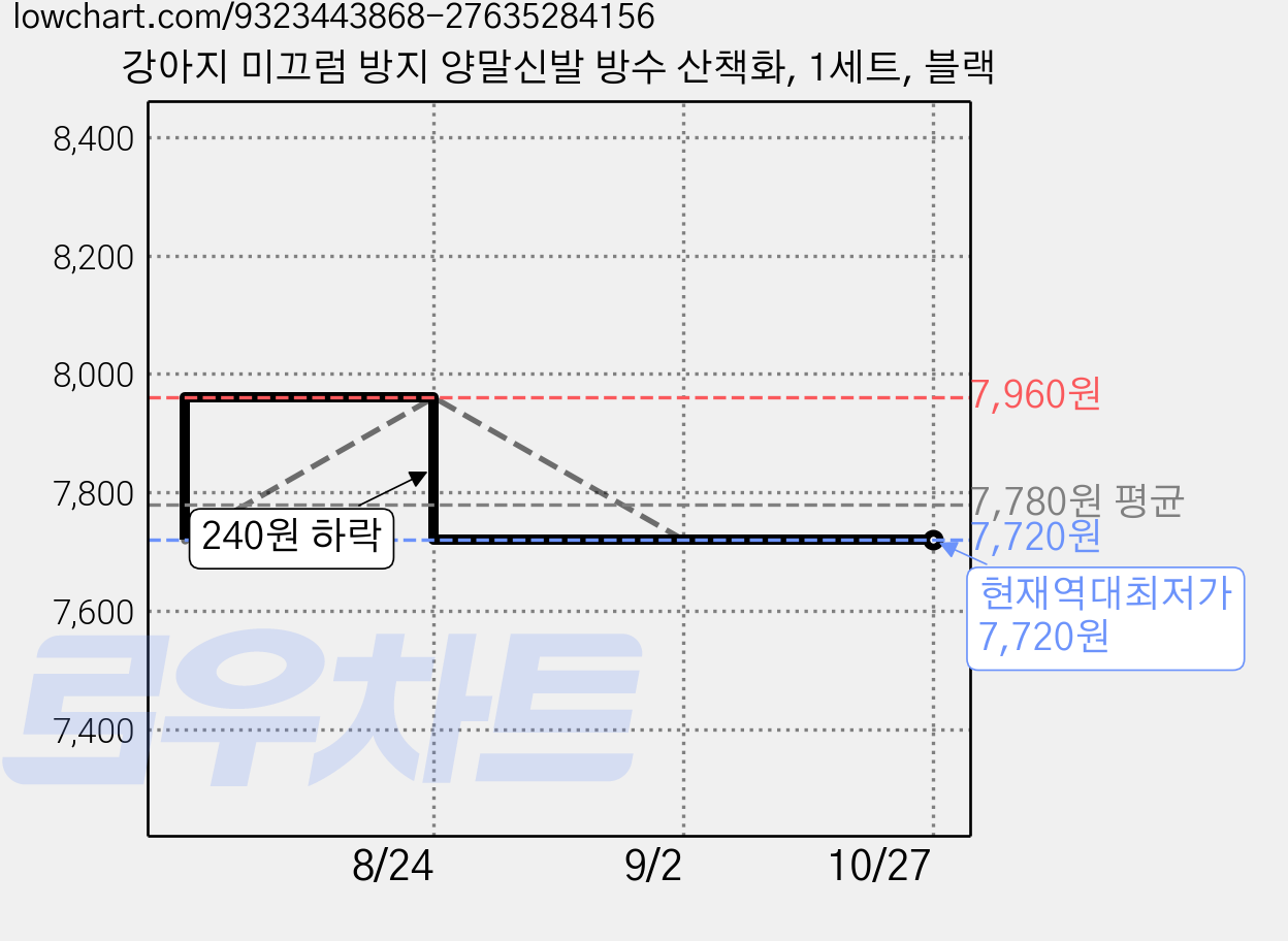 강아지 미끄럼 방지 양말신발 방수 산책화, 1세트, 블랙 가격 변동 차트, 현재가 7,720원, 역대최저가