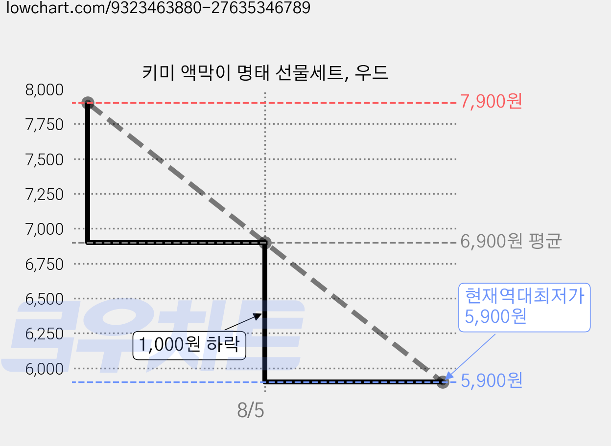 키미 액막이 명태 선물세트, 우드 가격 변동 차트, 현재가 5,900원, 역대최저가