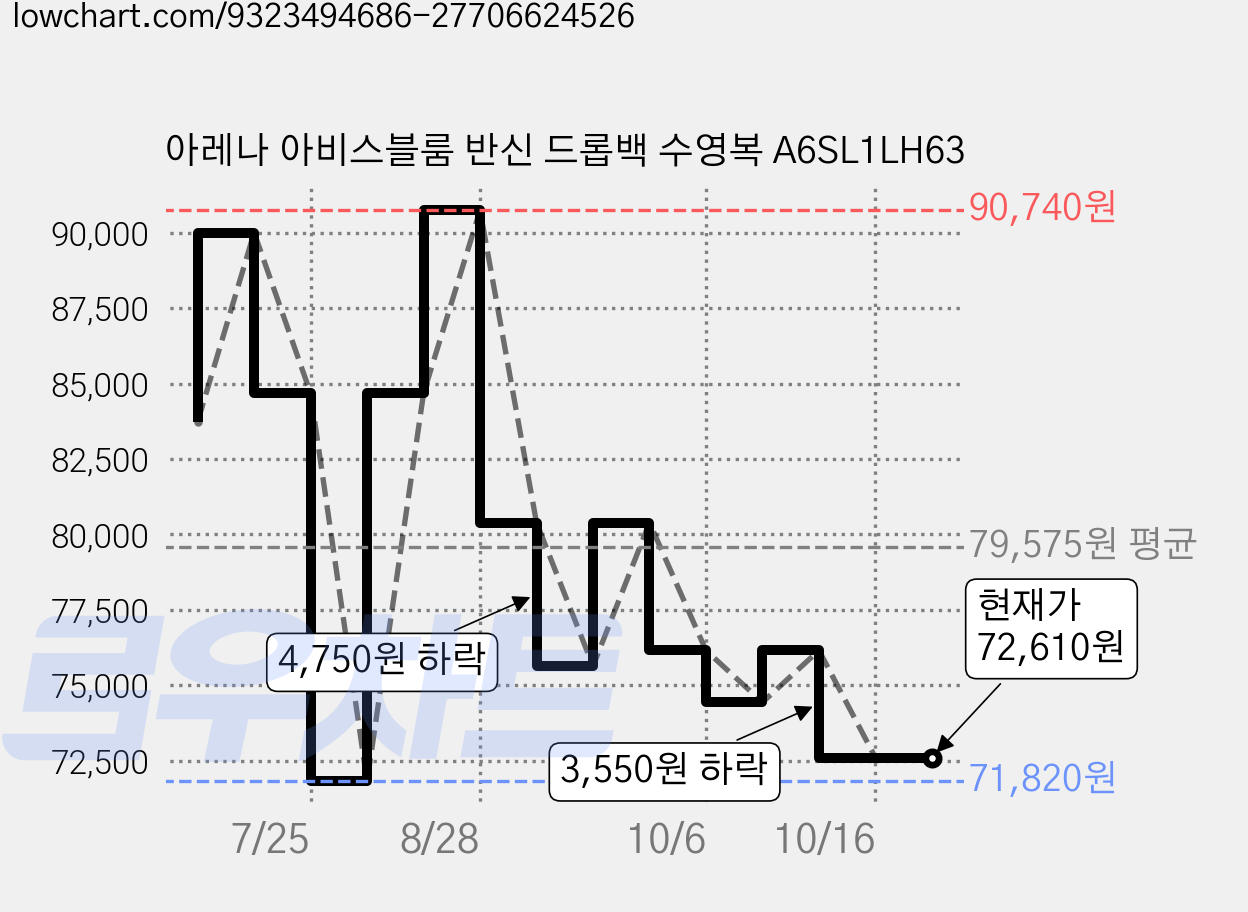 아레나 아비스블룸 반신 드롭백 수영복 A6SL1LH63 가격 변동 차트, 현재가 80,390원, 관측 최저가 71,820원