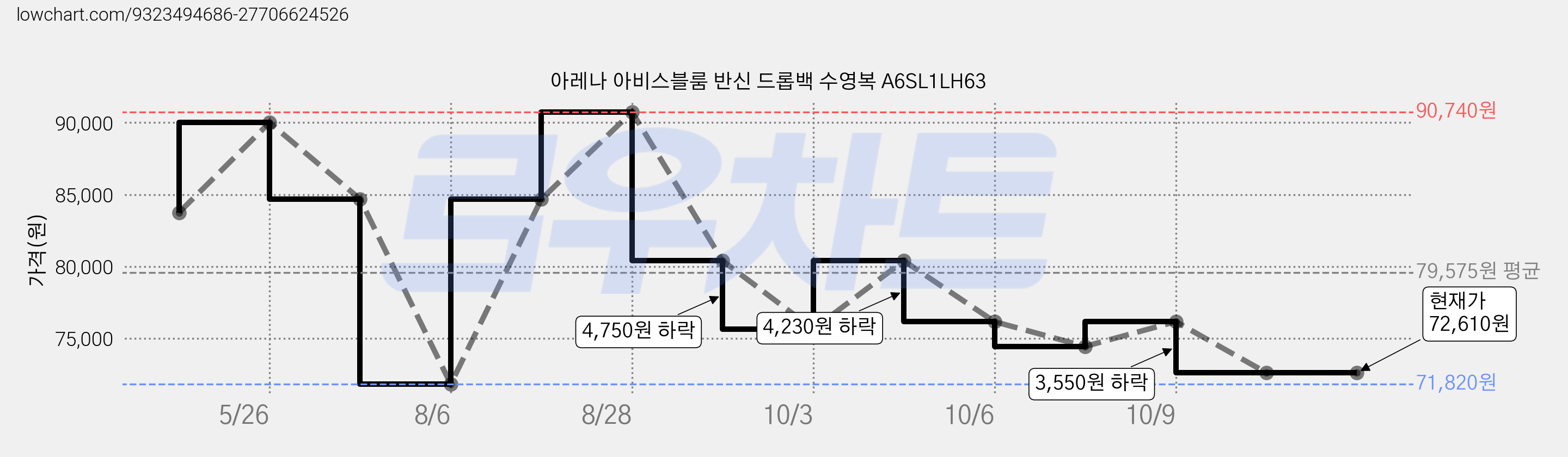 아레나 아비스블룸 반신 드롭백 수영복 A6SL1LH63 가격 변동 차트, 현재가 80,390원, 관측 최저가 71,820원