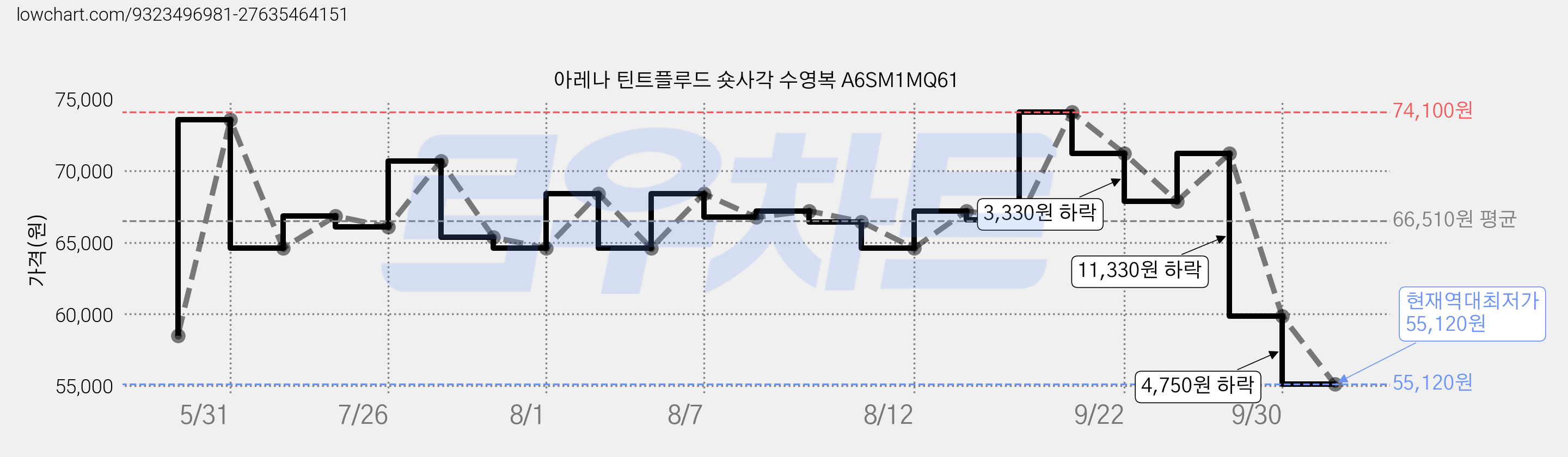 아레나 틴트플루드 숏사각 수영복 A6SM1MQ61 가격 변동 차트, 현재가 55,120원, 역대최저가