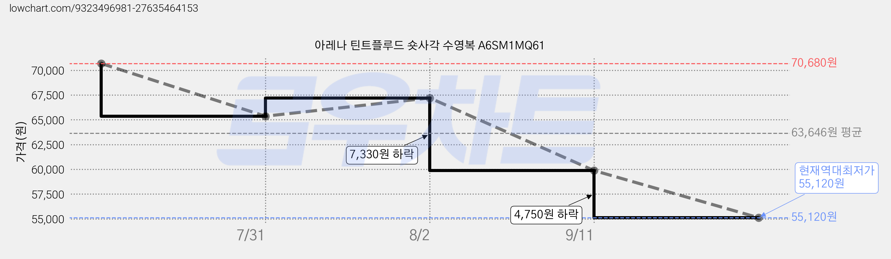 아레나 틴트플루드 숏사각 수영복 A6SM1MQ61 가격 변동 차트, 현재가 55,120원, 역대최저가