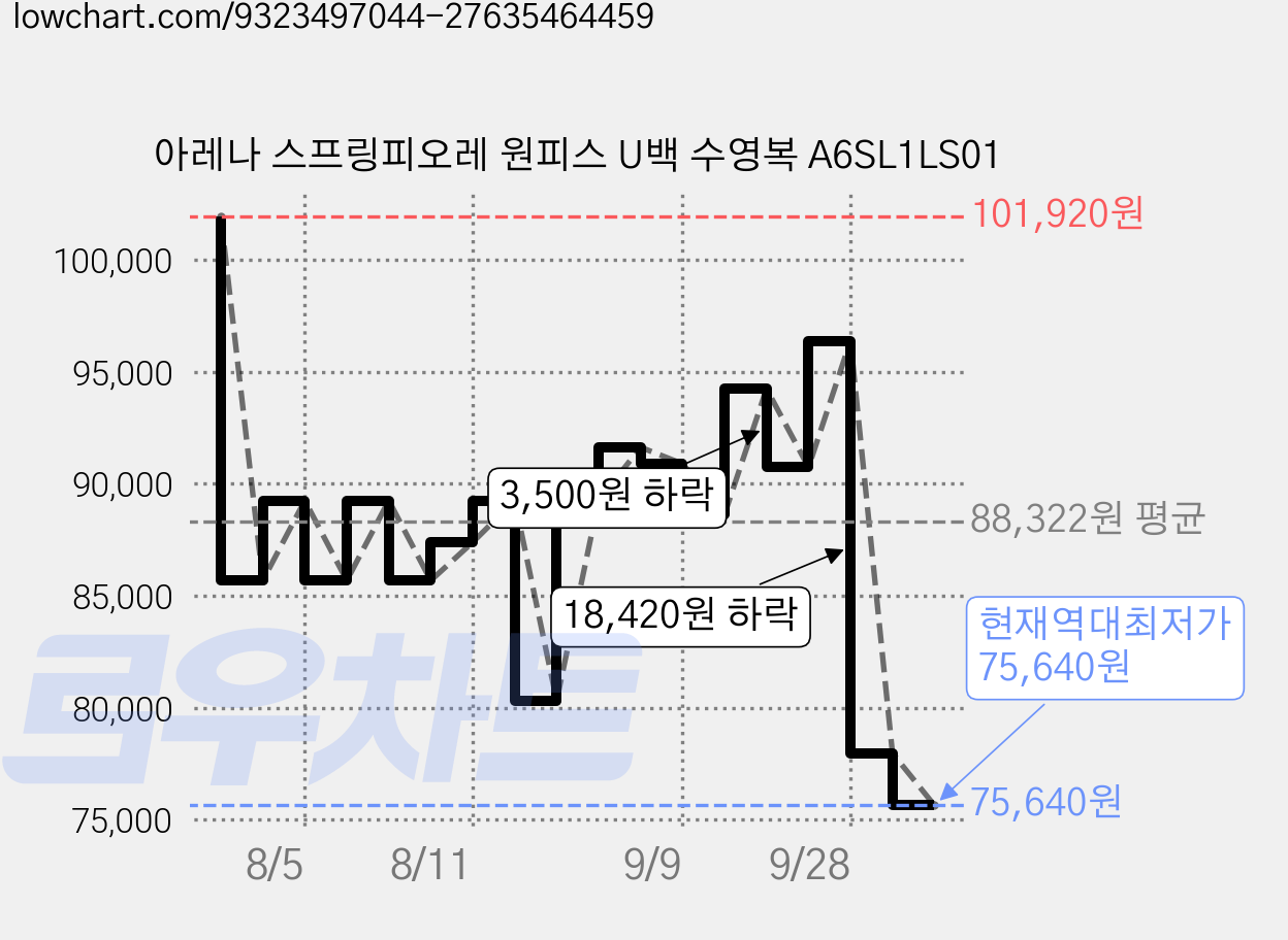아레나 스프링피오레 원피스 U백 수영복 A6SL1LS01 가격 변동 차트, 현재가 75,640원, 역대최저가