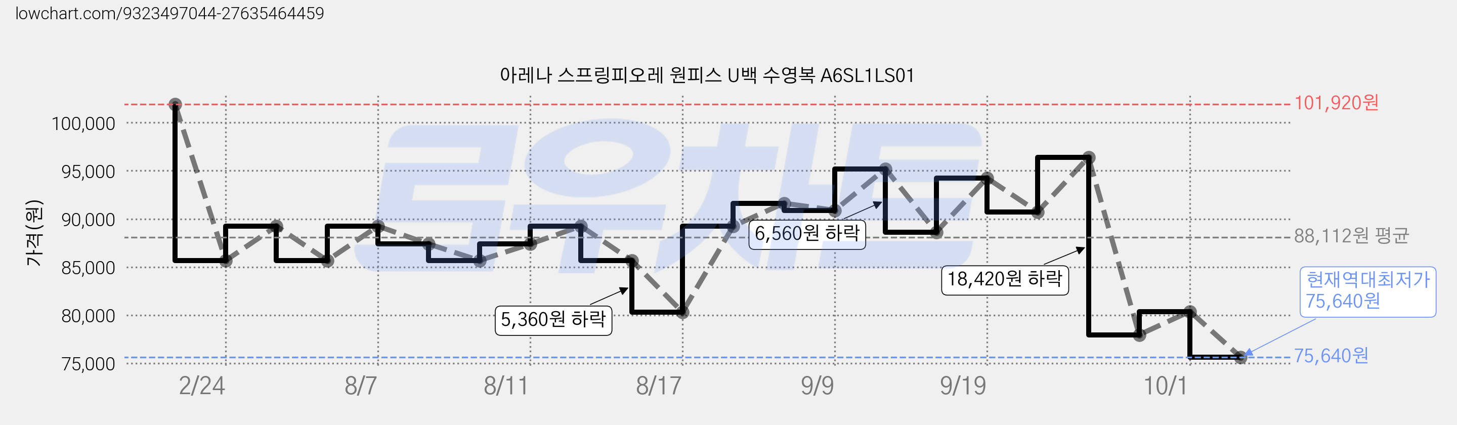 아레나 스프링피오레 원피스 U백 수영복 A6SL1LS01 가격 변동 차트, 현재가 75,640원, 역대최저가