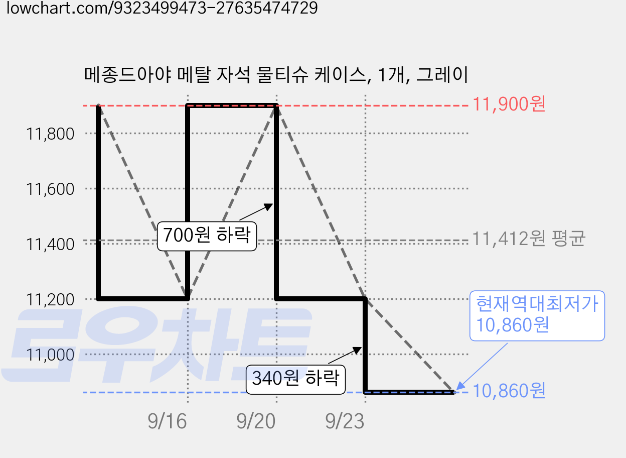 메종드아야 메탈 자석 물티슈 케이스, 1개, 그레이 가격 변동 차트, 현재가 10,860원, 역대최저가