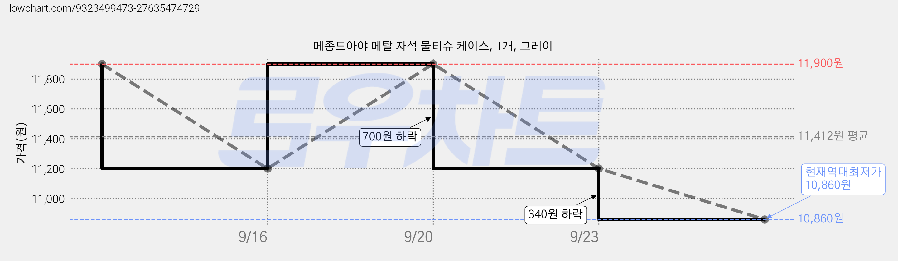 메종드아야 메탈 자석 물티슈 케이스, 1개, 그레이 가격 변동 차트, 현재가 10,860원, 역대최저가