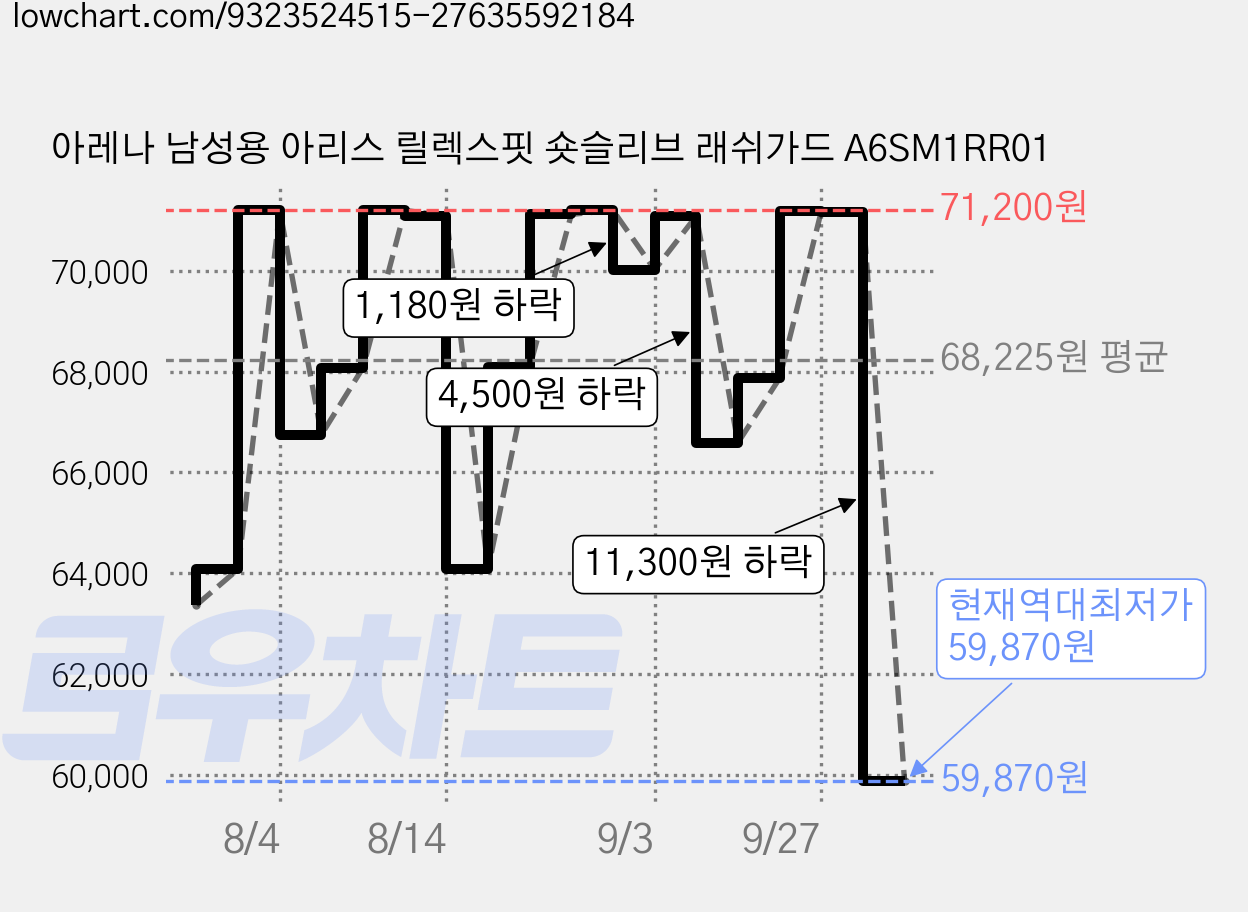 아레나 남성용 아리스 릴렉스핏 숏슬리브 래쉬가드 A6SM1RR01 가격 변동 차트, 현재가 59,870원, 역대최저가
