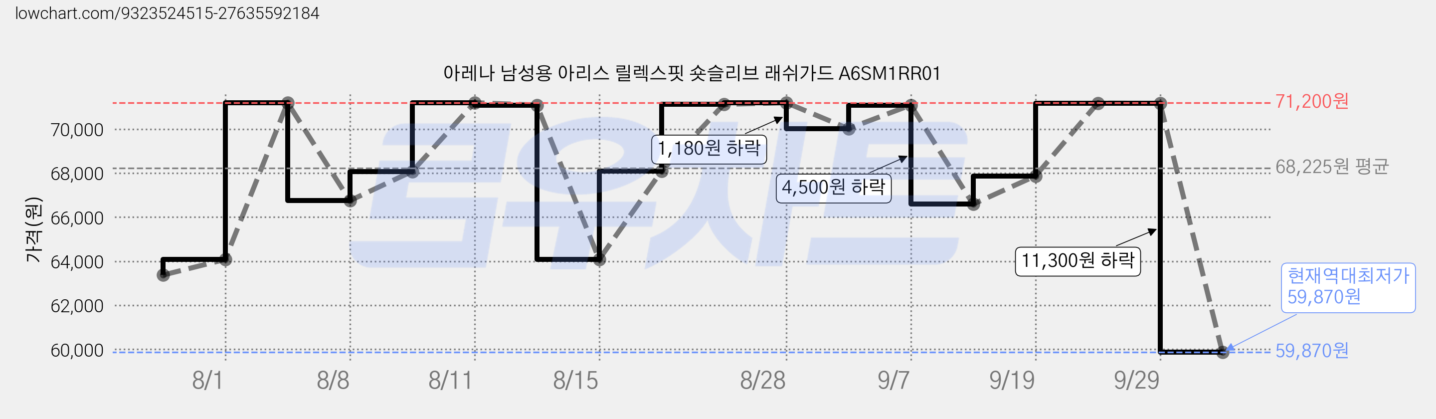 아레나 남성용 아리스 릴렉스핏 숏슬리브 래쉬가드 A6SM1RR01 가격 변동 차트, 현재가 59,870원, 역대최저가