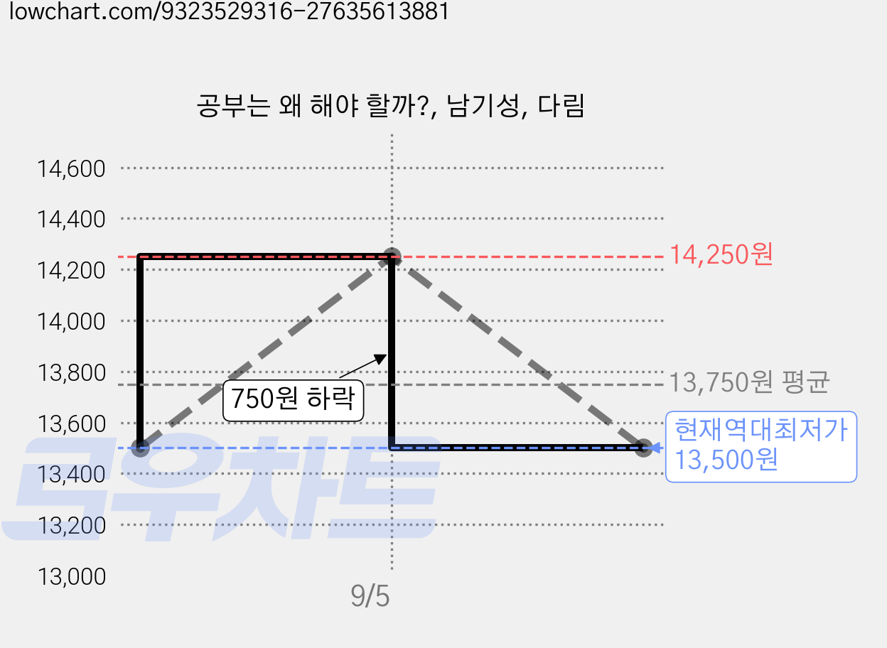 공부는 왜 해야 할까?, 남기성, 다림 가격 변동 차트, 현재가 13,500원, 역대최저가