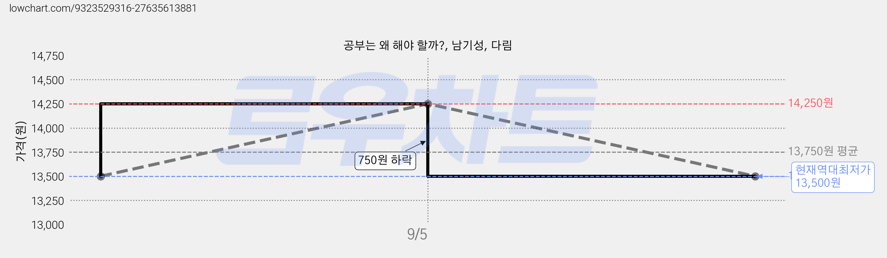 공부는 왜 해야 할까?, 남기성, 다림 가격 변동 차트, 현재가 13,500원, 역대최저가
