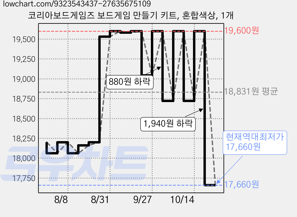 코리아보드게임즈 보드게임 만들기 키트, 혼합색상, 1개 가격 변동 차트, 현재가 17,660원, 역대최저가