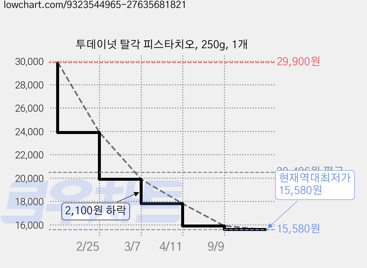 투데이넛 탈각 피스타치오, 250g, 1개 가격 변동 차트, 현재가 15,580원, 역대최저가