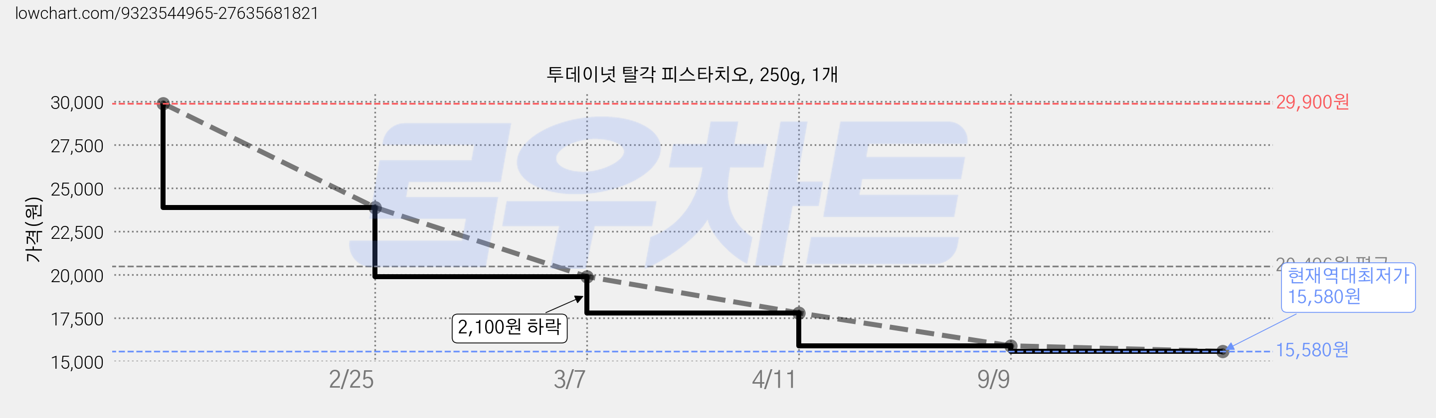 투데이넛 탈각 피스타치오, 250g, 1개 가격 변동 차트, 현재가 15,580원, 역대최저가