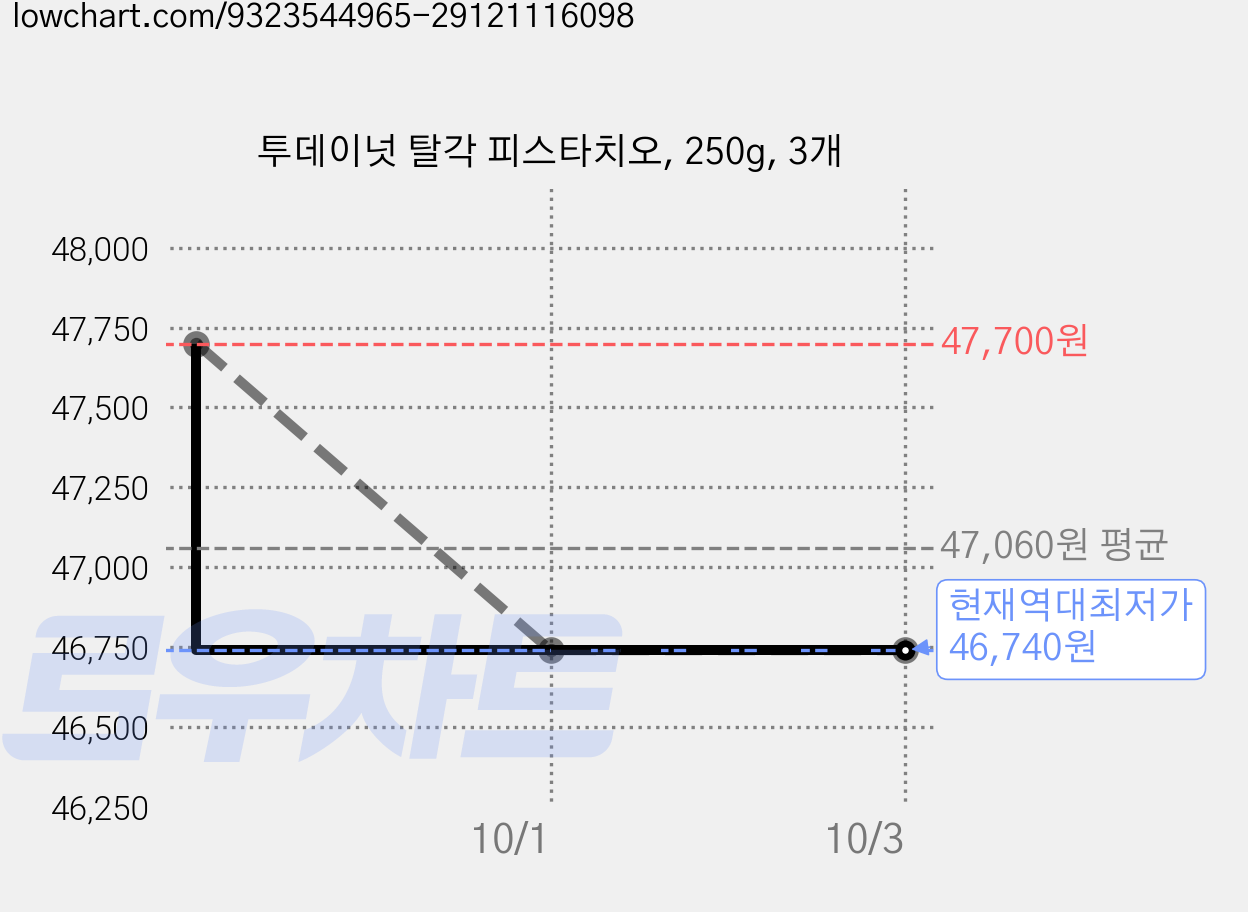 투데이넛 탈각 피스타치오, 250g, 3개 가격 변동 차트, 현재가 46,740원, 역대최저가