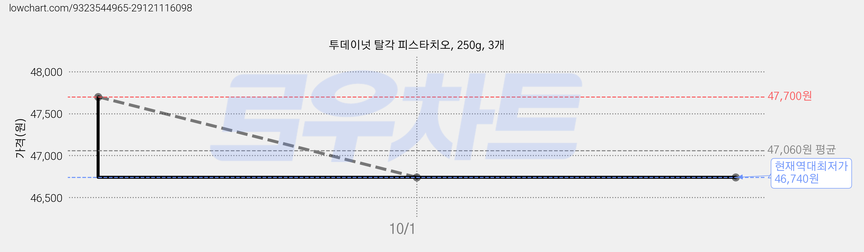 투데이넛 탈각 피스타치오, 250g, 3개 가격 변동 차트, 현재가 46,740원, 역대최저가
