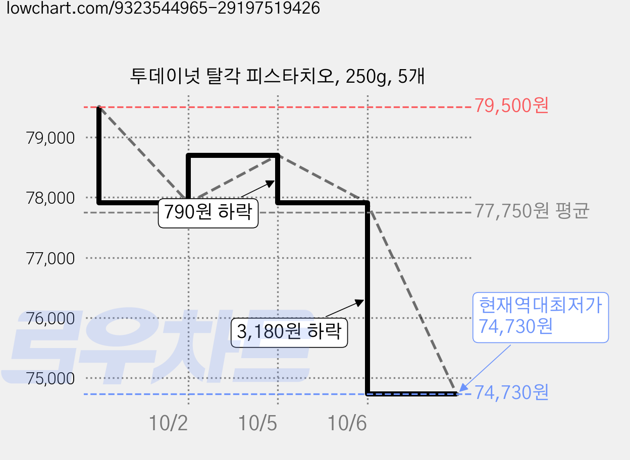 투데이넛 탈각 피스타치오, 250g, 5개 가격 변동 차트, 현재가 74,730원, 역대최저가