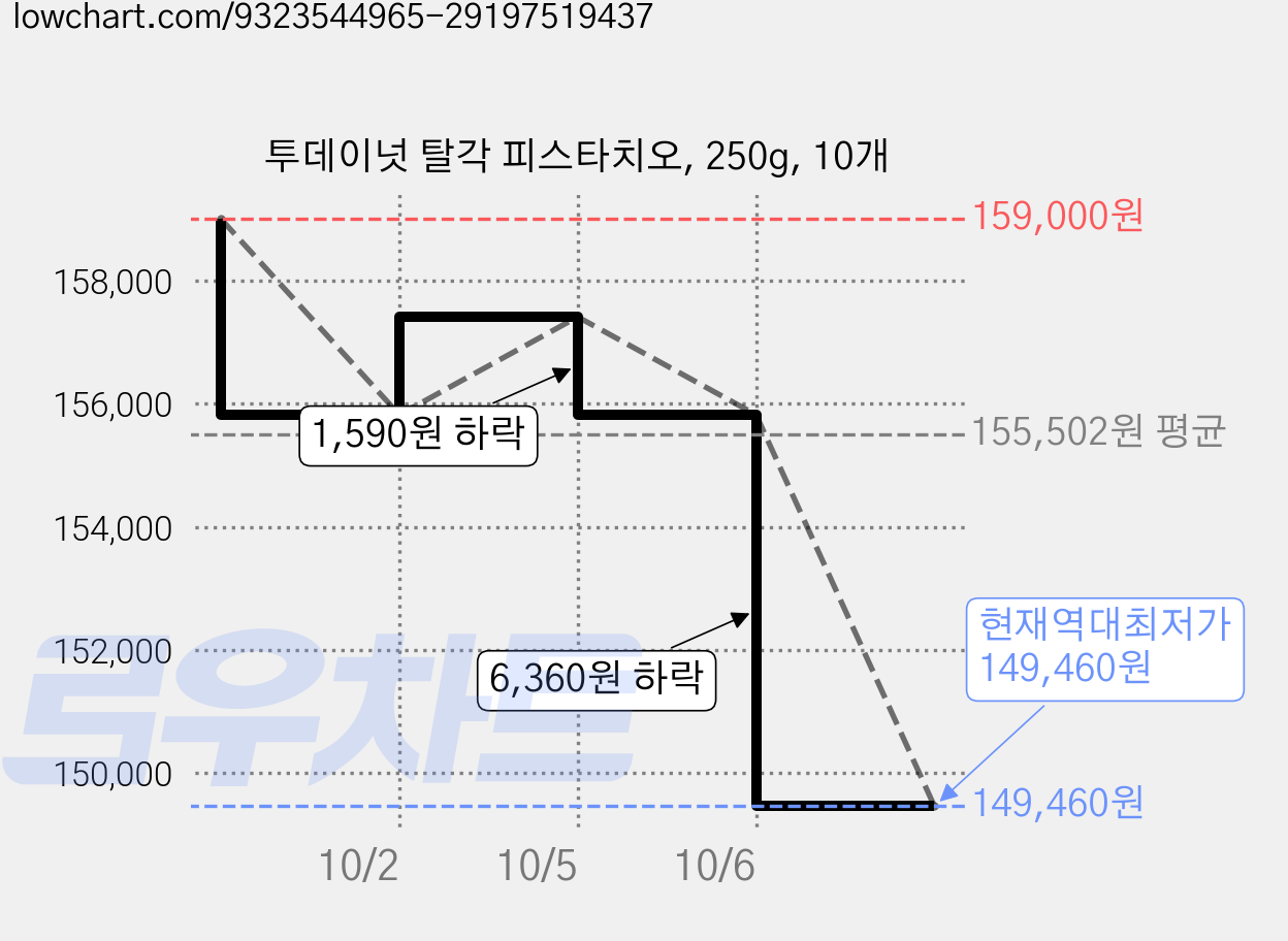 투데이넛 탈각 피스타치오, 250g, 10개 가격 변동 차트, 현재가 149,460원, 역대최저가