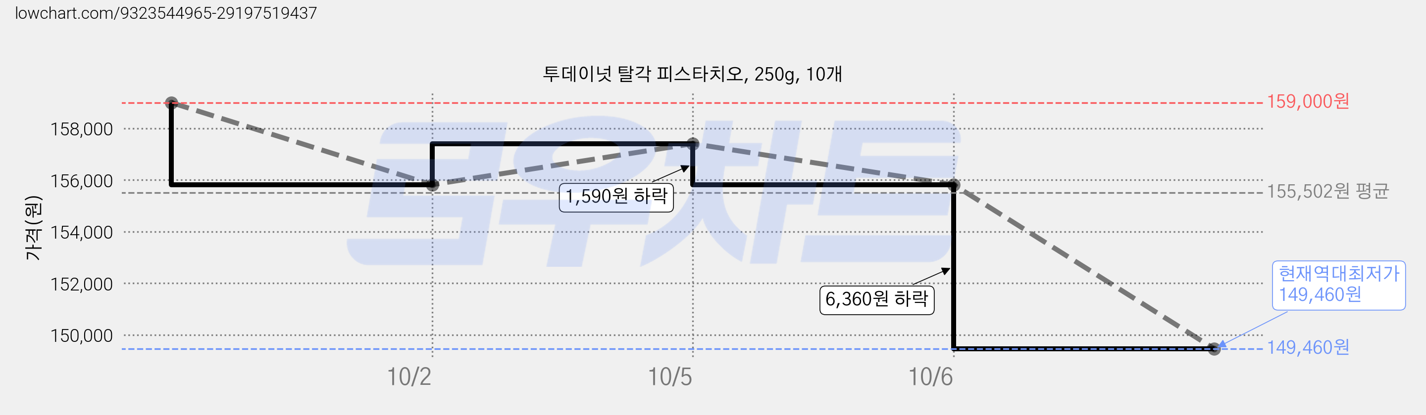 투데이넛 탈각 피스타치오, 250g, 10개 가격 변동 차트, 현재가 149,460원, 역대최저가