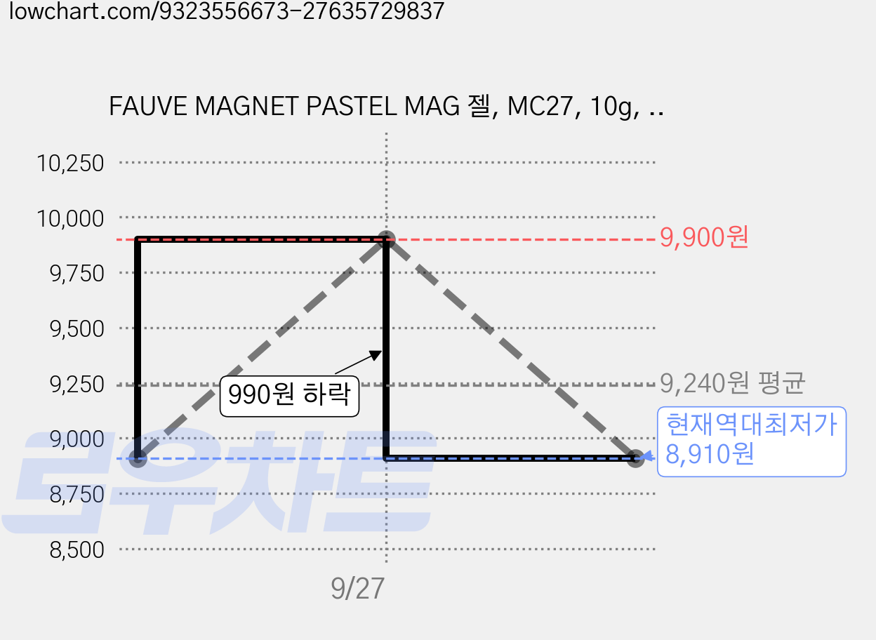 FAUVE MAGNET PASTEL MAG 젤, MC27, 10g, 1개 가격 변동 차트, 현재가 8,910원, 역대최저가