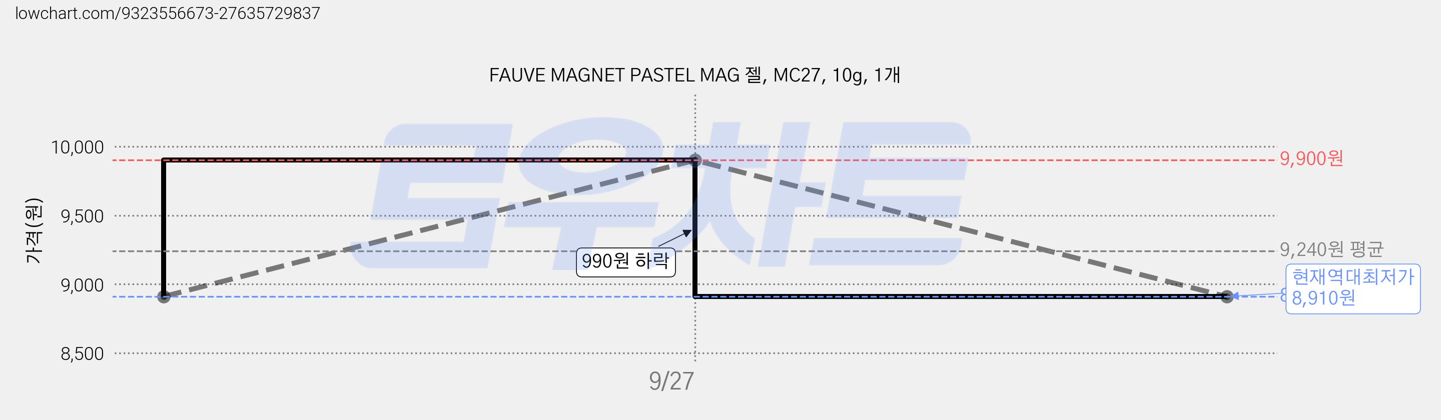 FAUVE MAGNET PASTEL MAG 젤, MC27, 10g, 1개 가격 변동 차트, 현재가 8,910원, 역대최저가