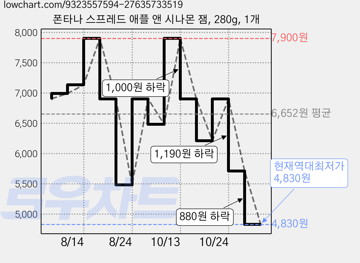 폰타나 스프레드 애플 앤 시나몬 잼, 280g, 1개 가격 변동 차트, 현재가 4,830원, 역대최저가