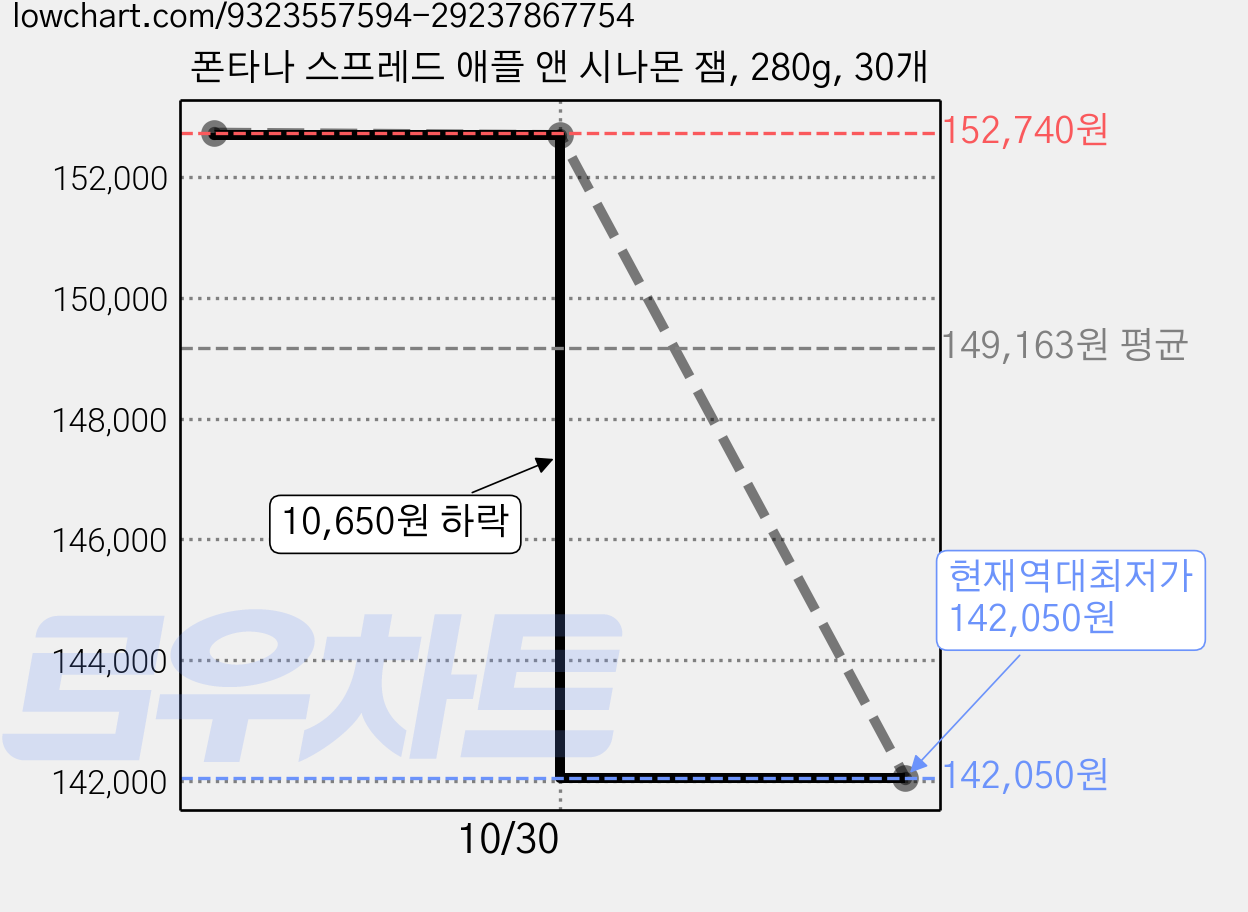 폰타나 스프레드 애플 앤 시나몬 잼, 280g, 30개 가격 변동 차트, 현재가 142,050원, 역대최저가