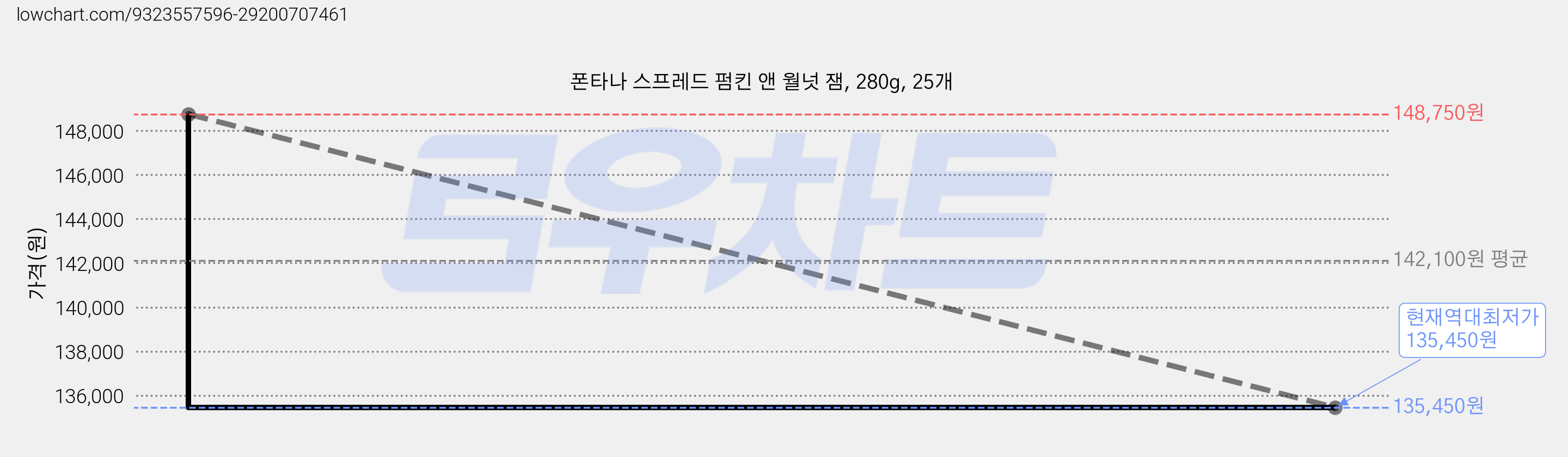폰타나 스프레드 펌킨 앤 월넛 잼, 280g, 25개 가격 변동 차트, 현재가 135,450원, 역대최저가