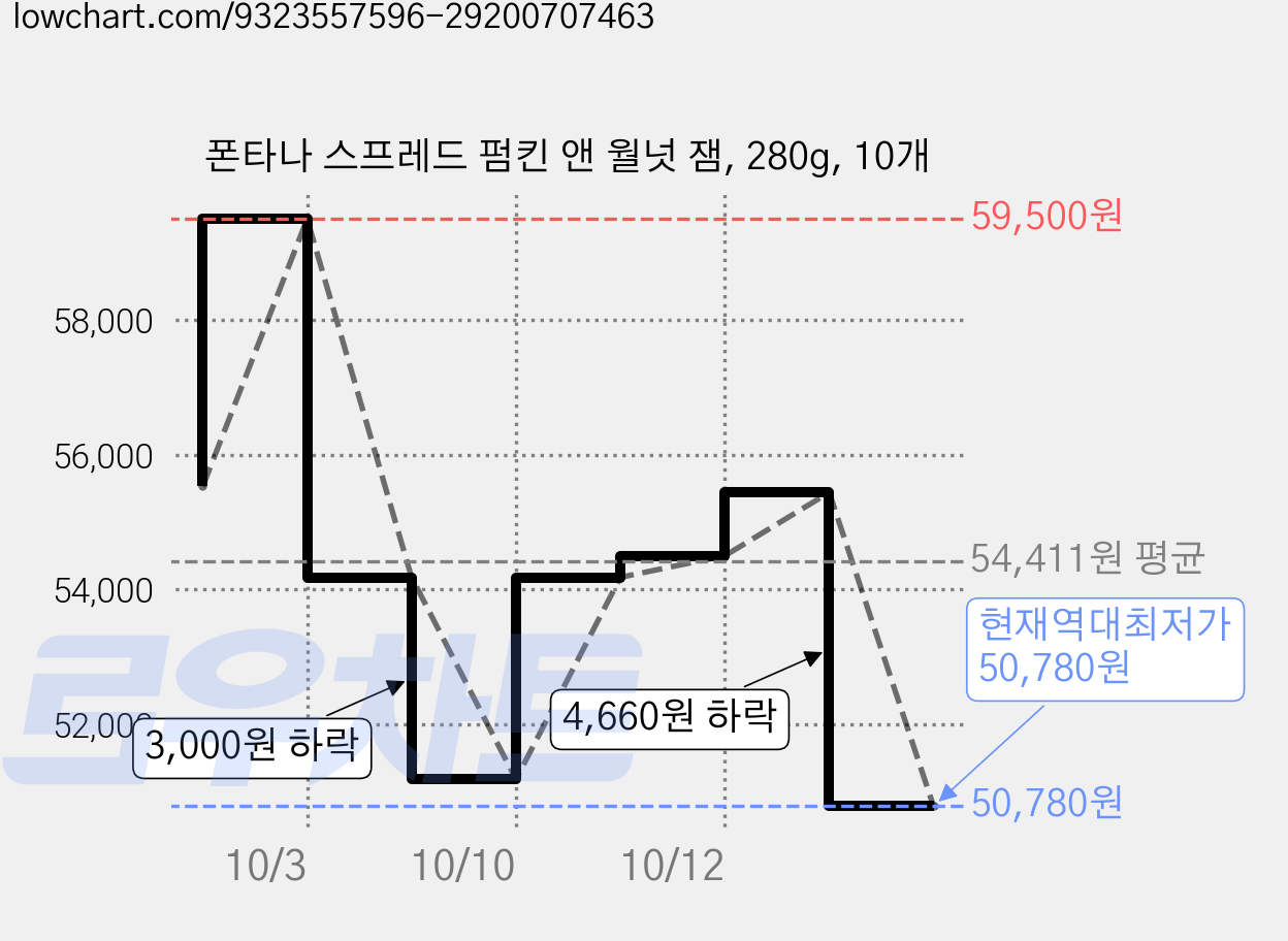 폰타나 스프레드 펌킨 앤 월넛 잼, 280g, 10개 가격 변동 차트, 현재가 50,780원, 역대최저가