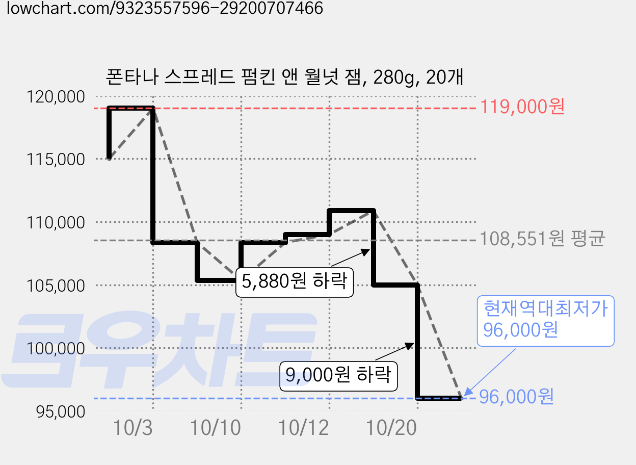 폰타나 스프레드 펌킨 앤 월넛 잼, 280g, 20개 가격 변동 차트, 현재가 96,000원, 역대최저가