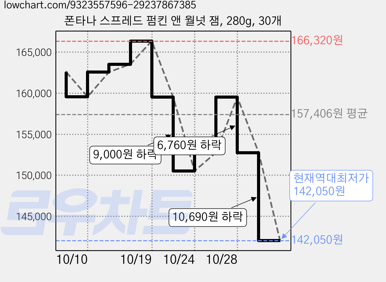 폰타나 스프레드 펌킨 앤 월넛 잼, 280g, 30개 가격 변동 차트, 현재가 142,050원, 역대최저가