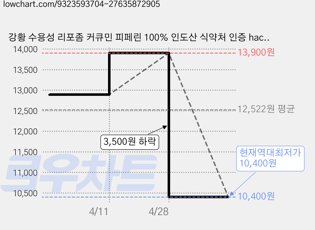 강황 수용성 리포좀 커큐민 피페린 100% 인도산 식약처 인증 haccp 바이오페린 비엔엘, 1개, 90정 가격 변동 차트, 현재가 10,400원, 역대최저가