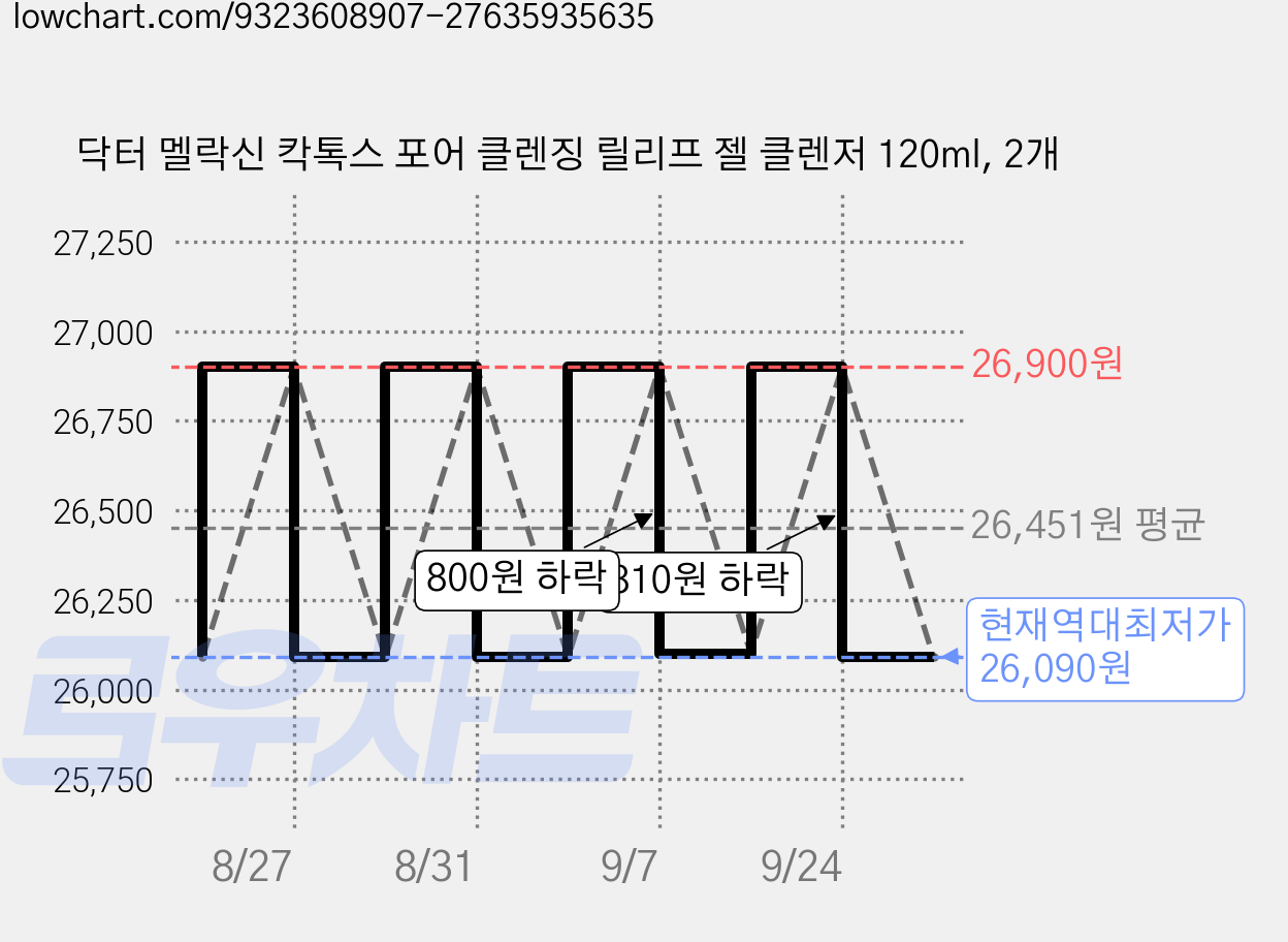 닥터 멜락신 칵톡스 포어 클렌징 릴리프 젤 클렌저 120ml, 2개 가격 변동 차트, 현재가 26,090원, 역대최저가