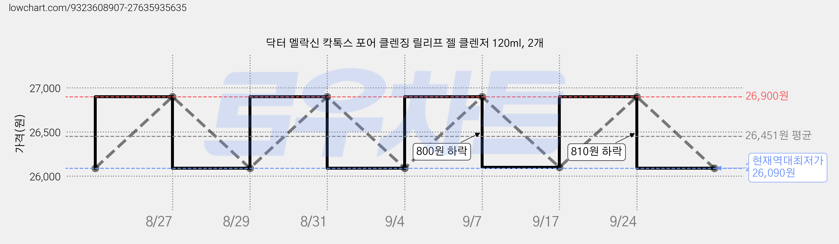 닥터 멜락신 칵톡스 포어 클렌징 릴리프 젤 클렌저 120ml, 2개 가격 변동 차트, 현재가 26,090원, 역대최저가